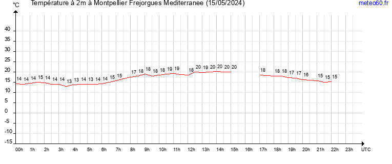 evolution des temperatures