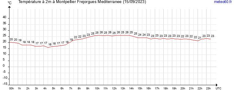 evolution des temperatures