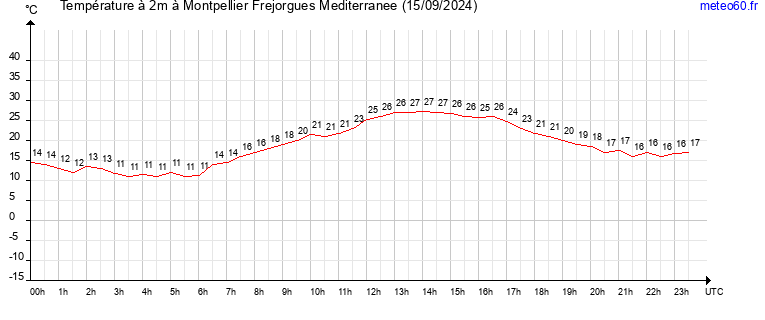 evolution des temperatures