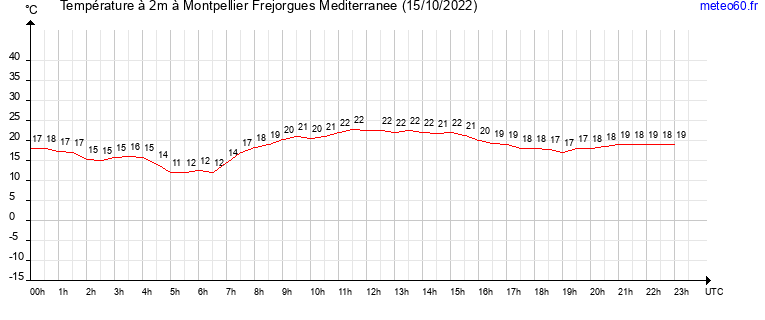 evolution des temperatures