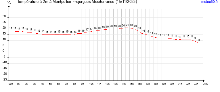 evolution des temperatures