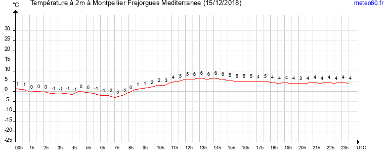 evolution des temperatures