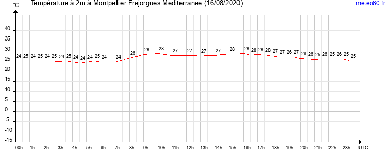 evolution des temperatures