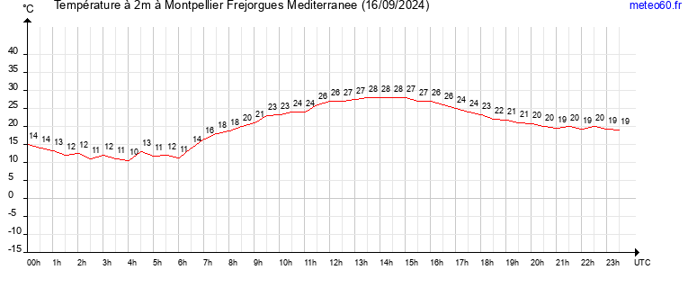 evolution des temperatures