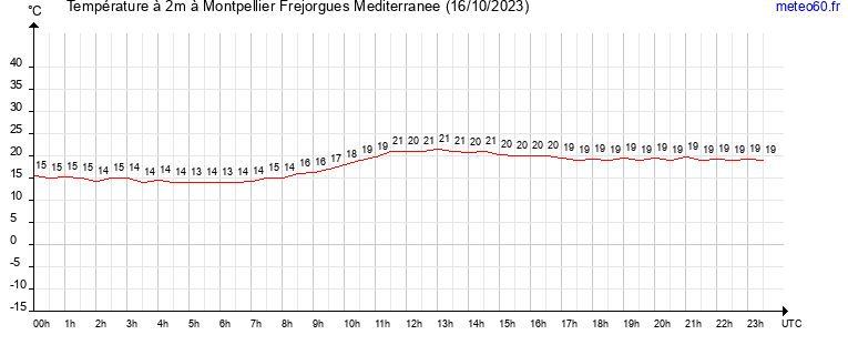 evolution des temperatures