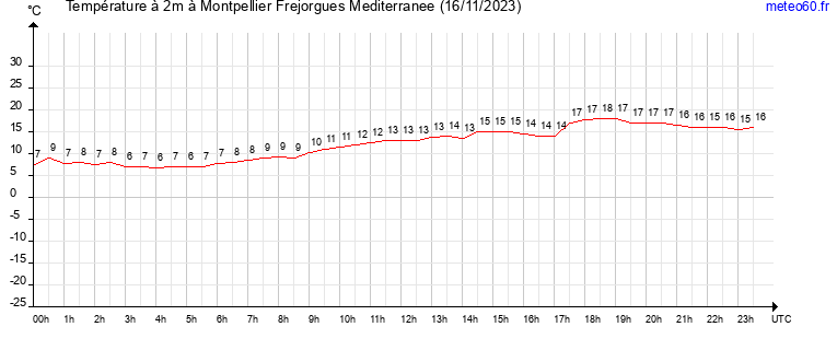 evolution des temperatures