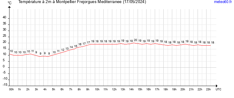 evolution des temperatures