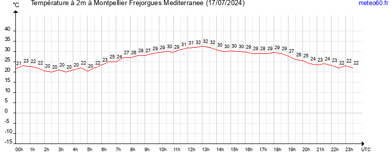 evolution des temperatures