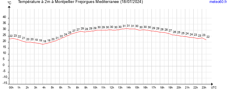 evolution des temperatures