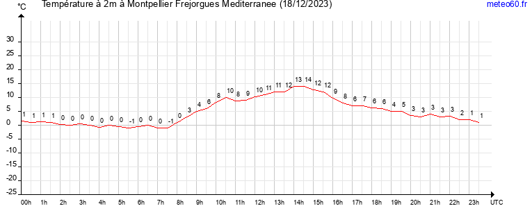 evolution des temperatures