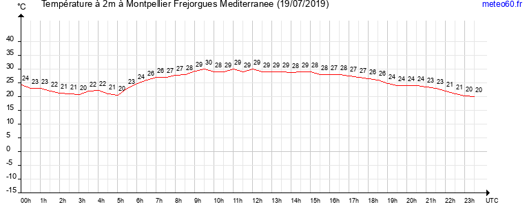 evolution des temperatures