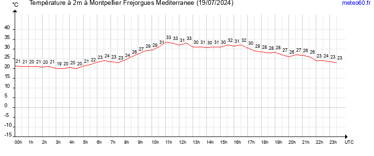 evolution des temperatures