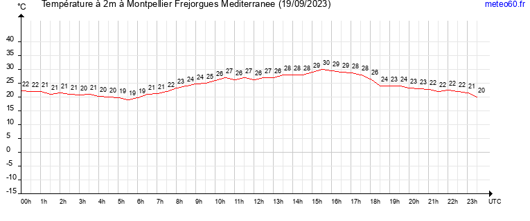 evolution des temperatures