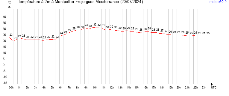 evolution des temperatures