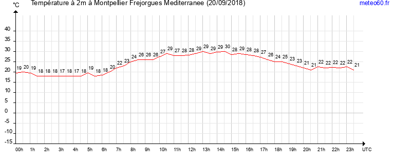 evolution des temperatures