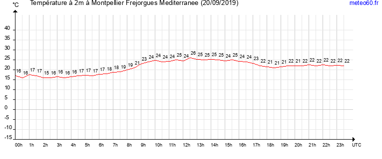 evolution des temperatures