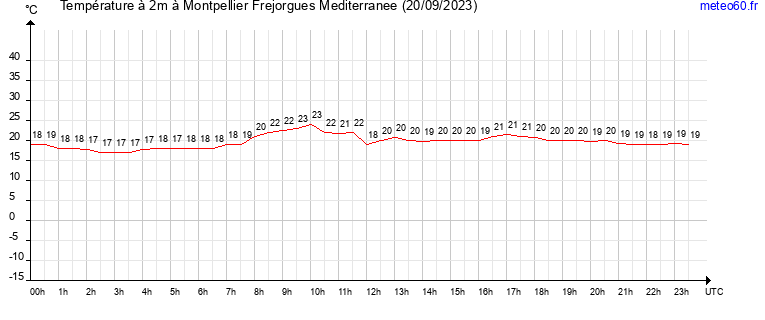 evolution des temperatures