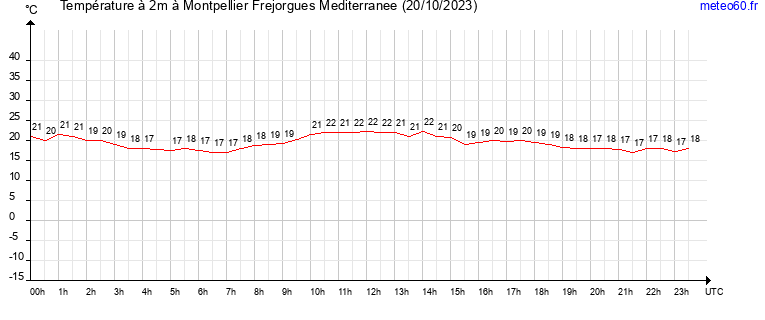 evolution des temperatures