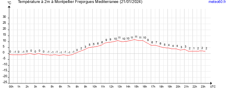 evolution des temperatures