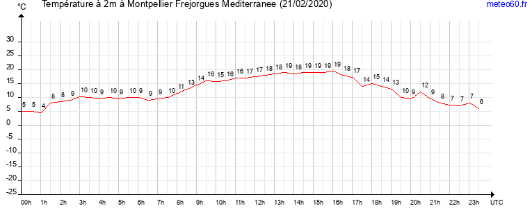 evolution des temperatures