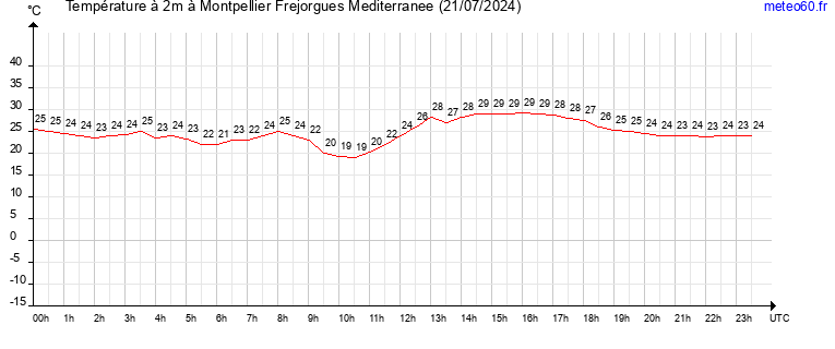 evolution des temperatures