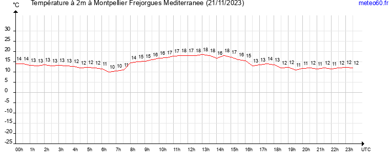 evolution des temperatures