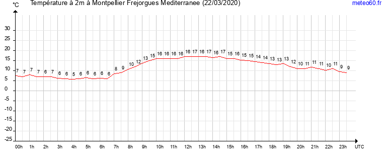 evolution des temperatures