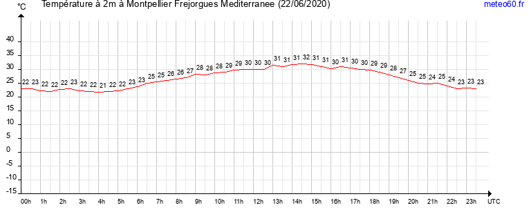 evolution des temperatures