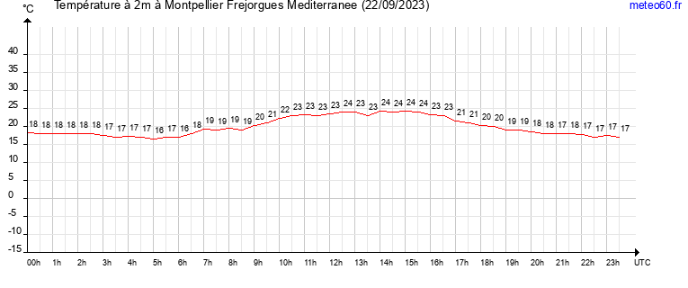 evolution des temperatures