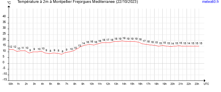 evolution des temperatures