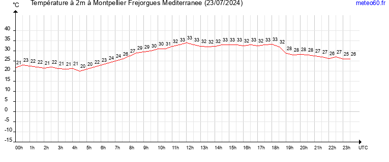 evolution des temperatures