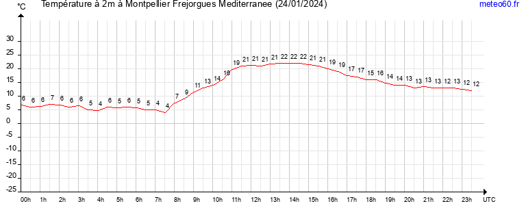 evolution des temperatures