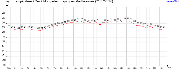 evolution des temperatures