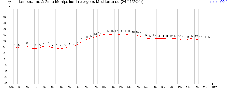 evolution des temperatures