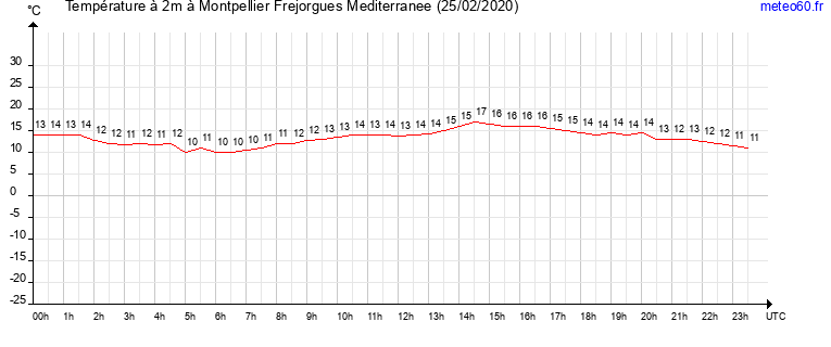 evolution des temperatures