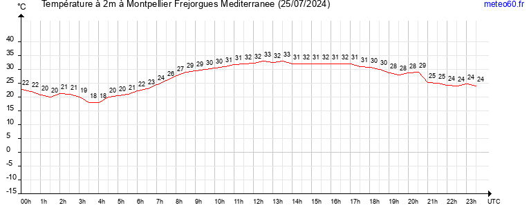 evolution des temperatures