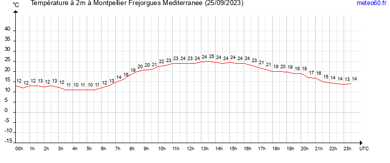 evolution des temperatures