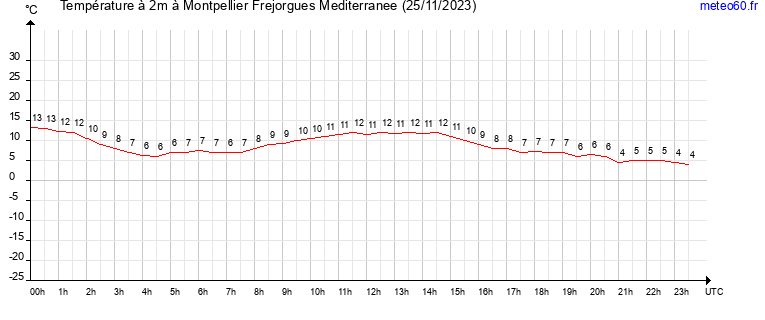 evolution des temperatures