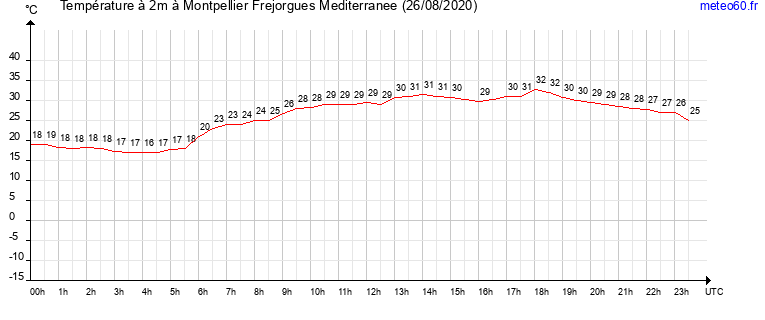 evolution des temperatures