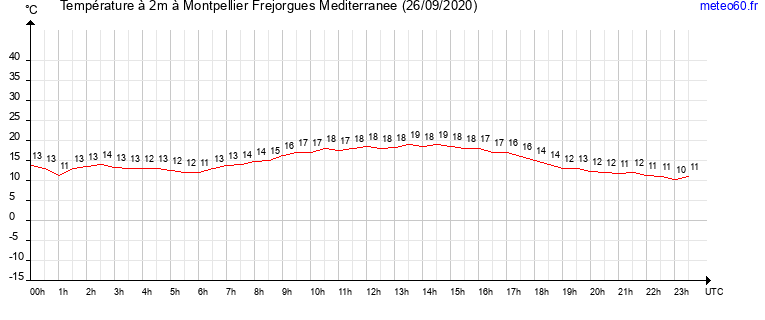 evolution des temperatures