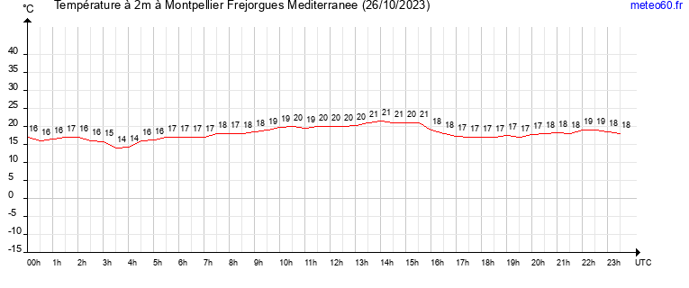 evolution des temperatures