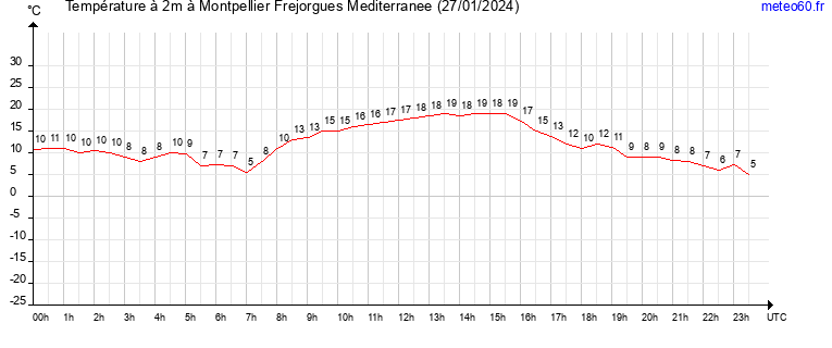 evolution des temperatures