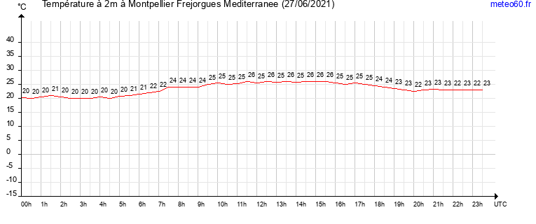 evolution des temperatures