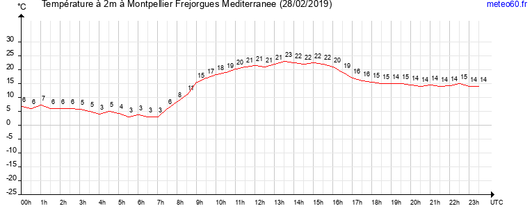 evolution des temperatures