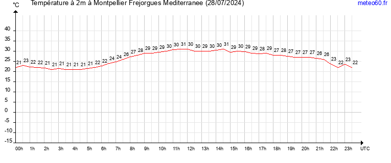 evolution des temperatures