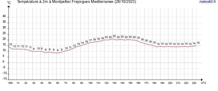 evolution des temperatures