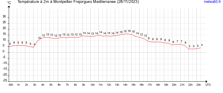 evolution des temperatures