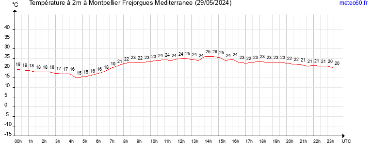 evolution des temperatures