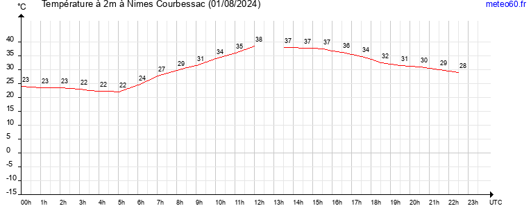 evolution des temperatures