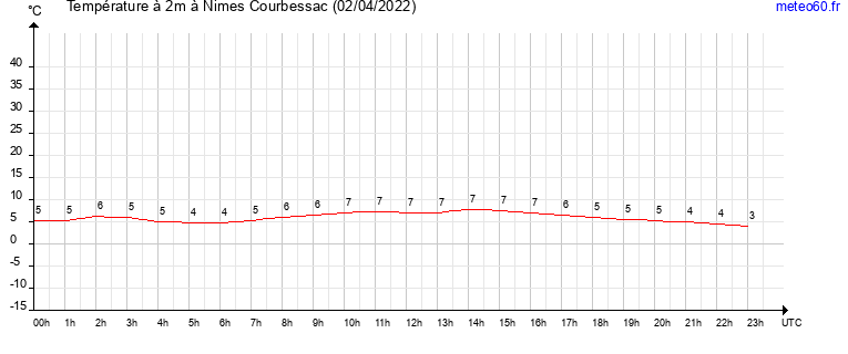 evolution des temperatures